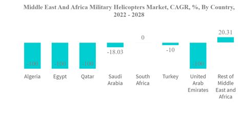 middle east and africa helicopters market by point of sale|Middle.